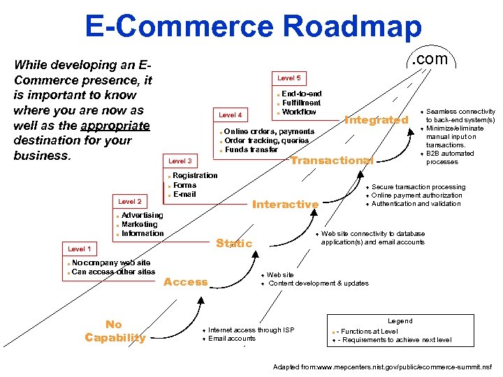 E-Commerce Roadmap While developing an ECommerce presence, it is important to know where you