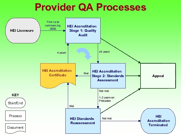 Provider QA Processes HEI Licensure First cycle commencing 2008 HEI Accreditation Stage 1: Quality
