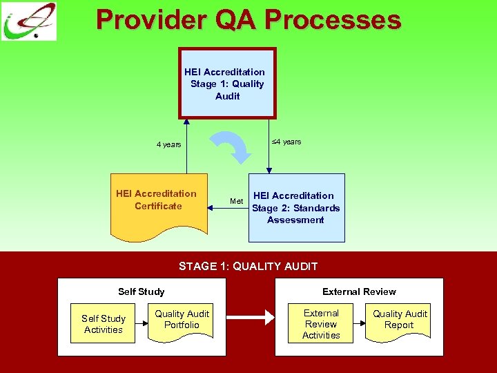 Provider QA Processes HEI Accreditation Stage 1: Quality Audit ≤ 4 years HEI Accreditation
