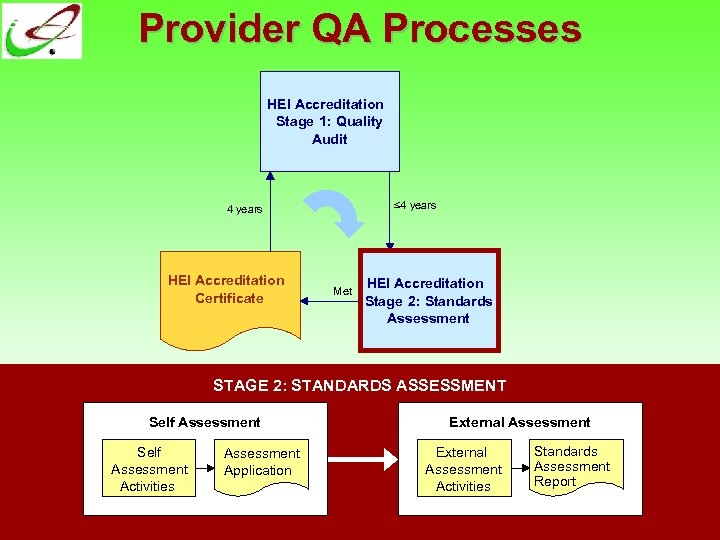 Provider QA Processes HEI Accreditation Stage 1: Quality Audit ≤ 4 years HEI Accreditation