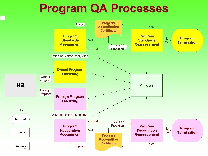 Program QA Processes 