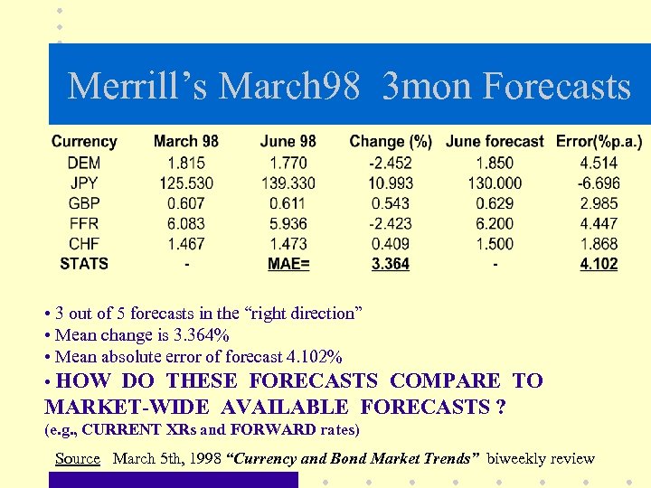 Merrill’s March 98 3 mon Forecasts • 3 out of 5 forecasts in the