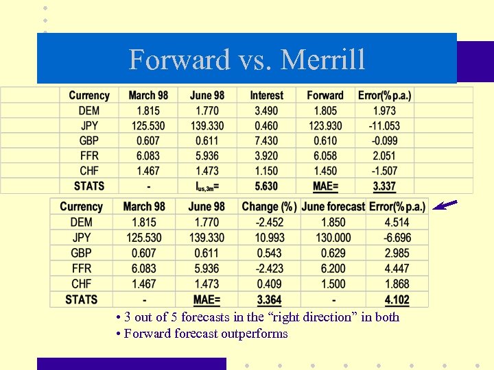 Forward vs. Merrill • 3 out of 5 forecasts in the “right direction” in