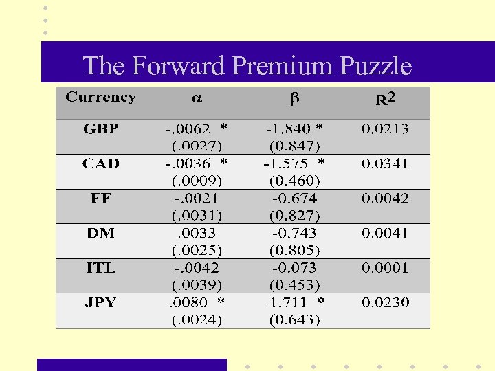 The Forward Premium Puzzle 