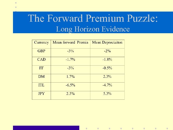 The Forward Premium Puzzle: Long Horizon Evidence 