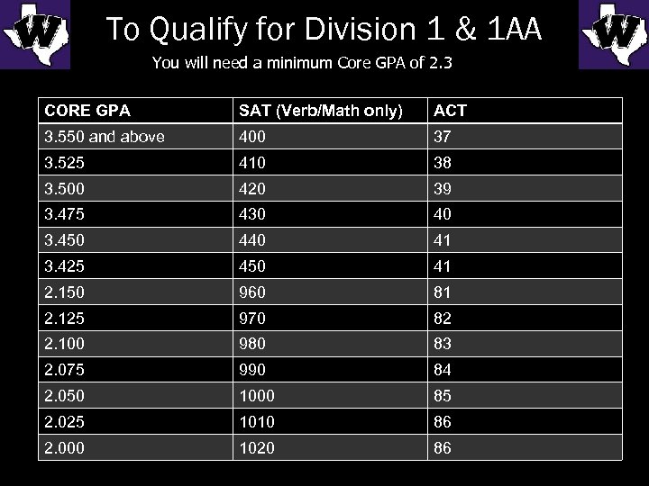 To Qualify for Division 1 & 1 AA You will need a minimum Core
