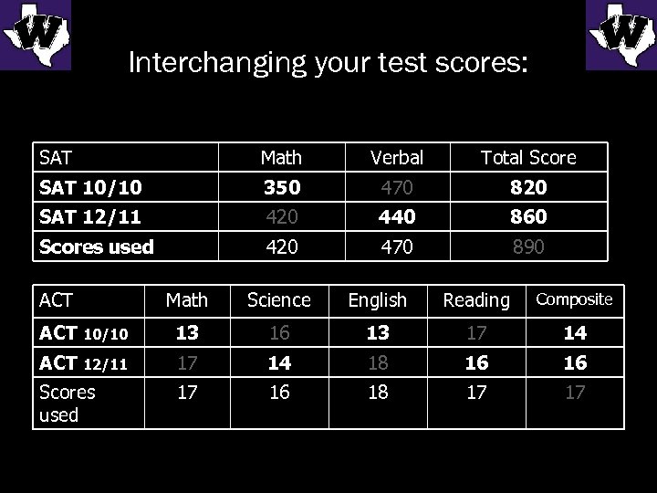 Interchanging your test scores: SAT Math Verbal Total Score SAT 10/10 350 470 820
