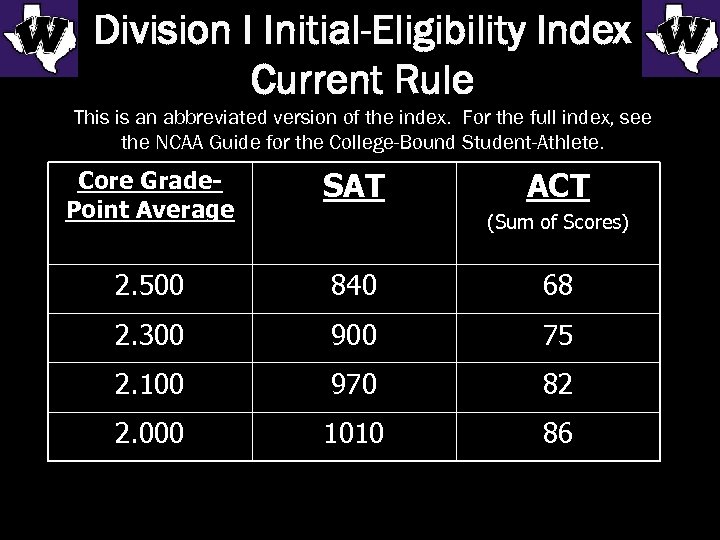 Division I Initial-Eligibility Index Current Rule This is an abbreviated version of the index.