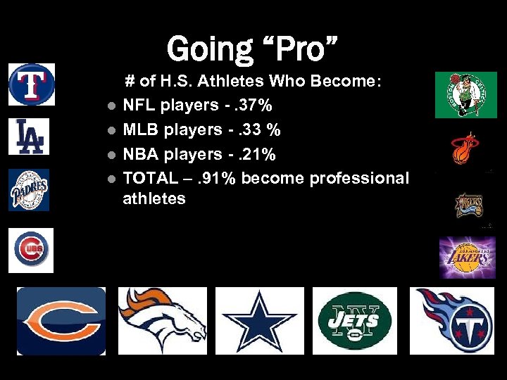 Going “Pro” # of H. S. Athletes Who Become: l NFL players -. 37%