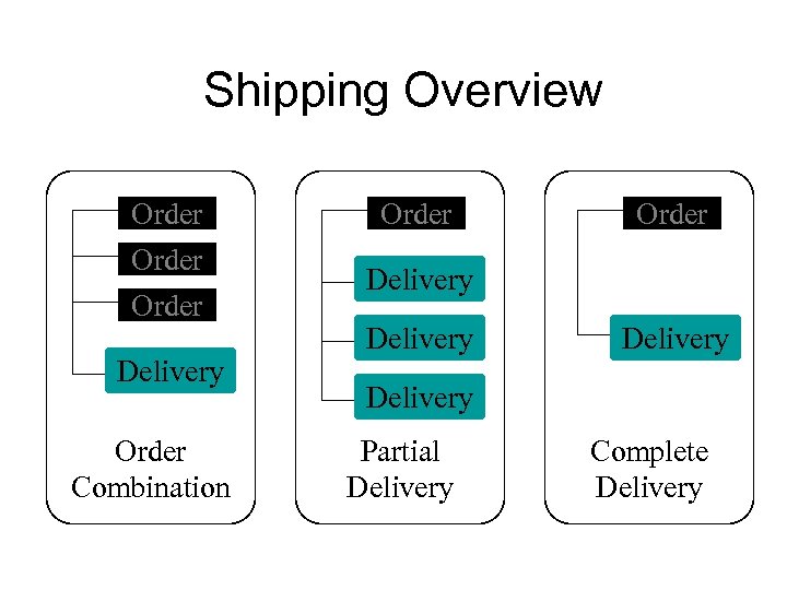 Shipping Overview Order Delivery Order Combination Order Delivery Partial Delivery Complete Delivery 