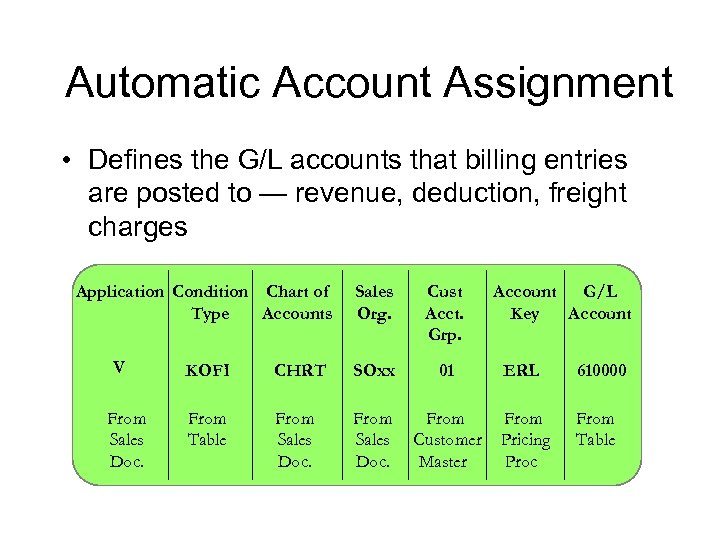 Automatic Account Assignment • Defines the G/L accounts that billing entries are posted to