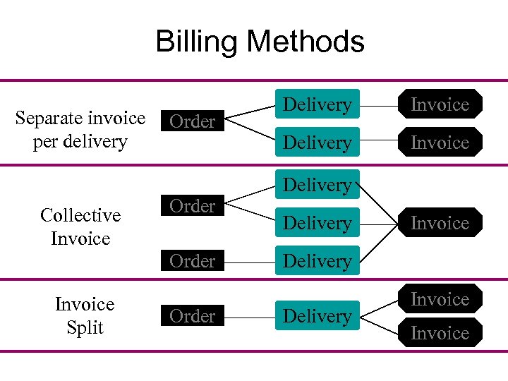 Billing Methods Separate invoice per delivery Collective Invoice Order Invoice Split Order Delivery Invoice