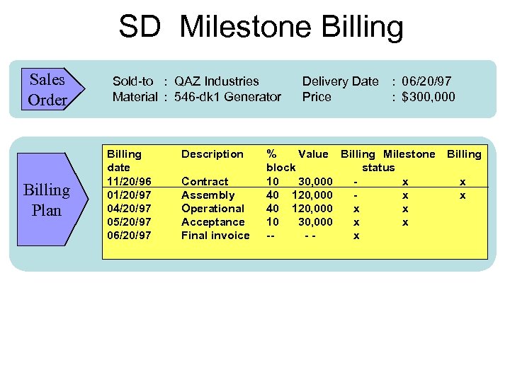 SD Milestone Billing Sales Order Billing Plan Sold-to : QAZ Industries Material : 546