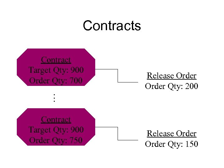 Contracts Contract Target Qty: 900 Order Qty: 700. . . Contract Target Qty: 900
