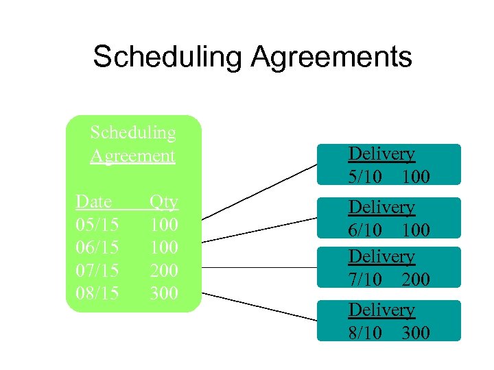 Scheduling Agreements Scheduling Agreement Date 05/15 06/15 07/15 08/15 Qty 100 200 300 Delivery