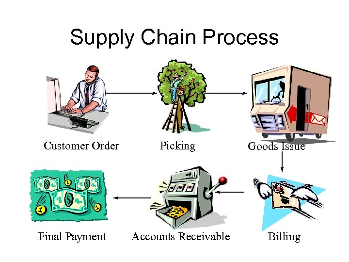 Supply Chain Process Customer Order Final Payment Picking Accounts Receivable Goods Issue Billing 