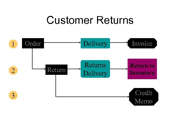 Customer Returns 1 2 3 Order Delivery Return Invoice Returns Delivery Return to Inventory