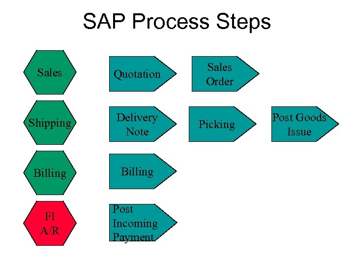 SAP Process Steps Sales Quotation Shipping Delivery Note Billing FI A/R Post Incoming Payment