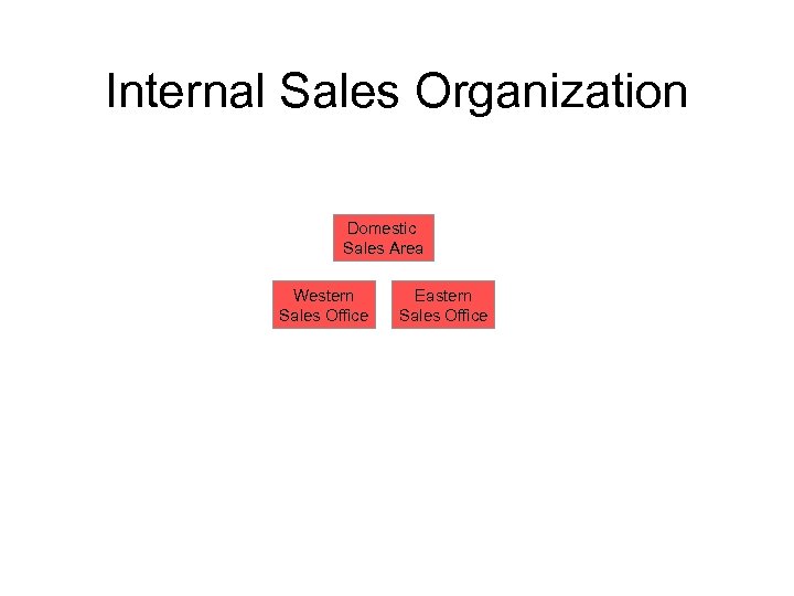Internal Sales Organization Domestic Sales Area Western Sales Office Eastern Sales Office 