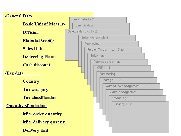 Material Master — Sales: sales org. 1 -General Data Basic Unit of Measure Division