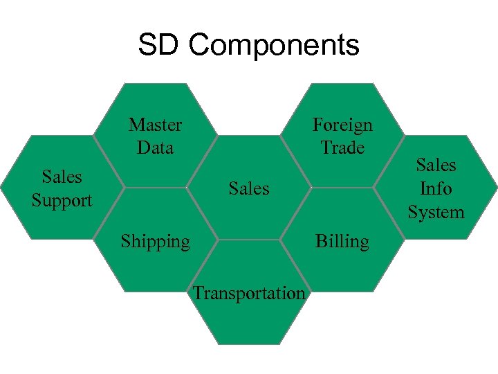 SD Components Master Data Sales Support Foreign Trade Sales Shipping Billing Transportation Sales Info