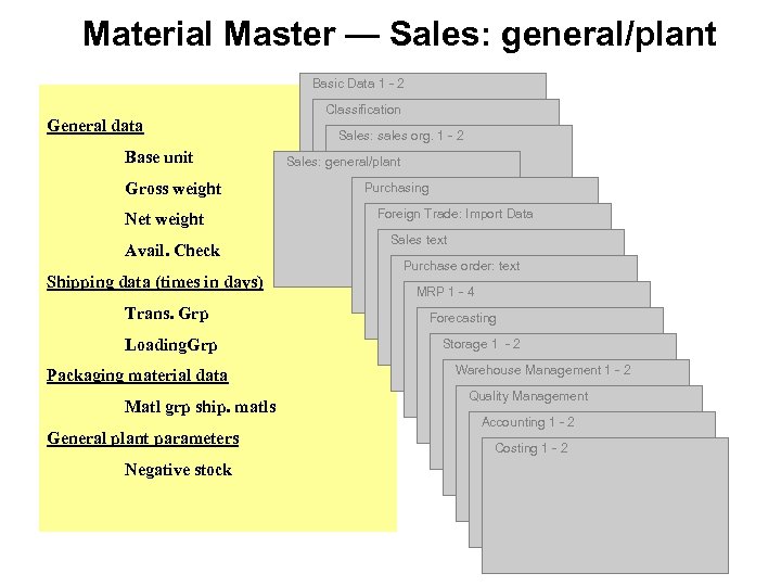 Material Master — Sales: general/plant Basic Data 1 - 2 General data Base unit