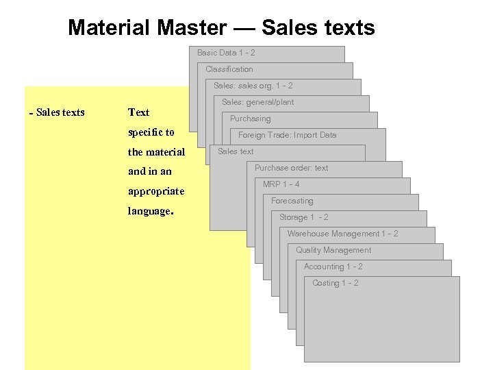 Material Master — Sales texts Basic Data 1 - 2 Classification Sales: sales org.