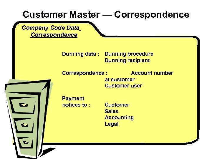 Customer Master — Correspondence Company Code Data Correspondence Dunning data : Dunning procedure Dunning