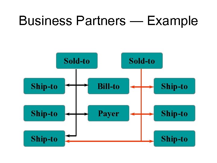 Business Partners — Example Sold-to Ship-to Bill-to Ship-to Payer Ship-to 