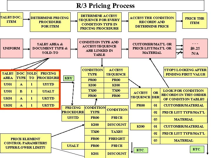 R/3 Pricing Process SALES DOC. ITEM DETERMINE PRICING PROCEDURE FOR ITEM DETERMINE ACCESS SEQUENCE