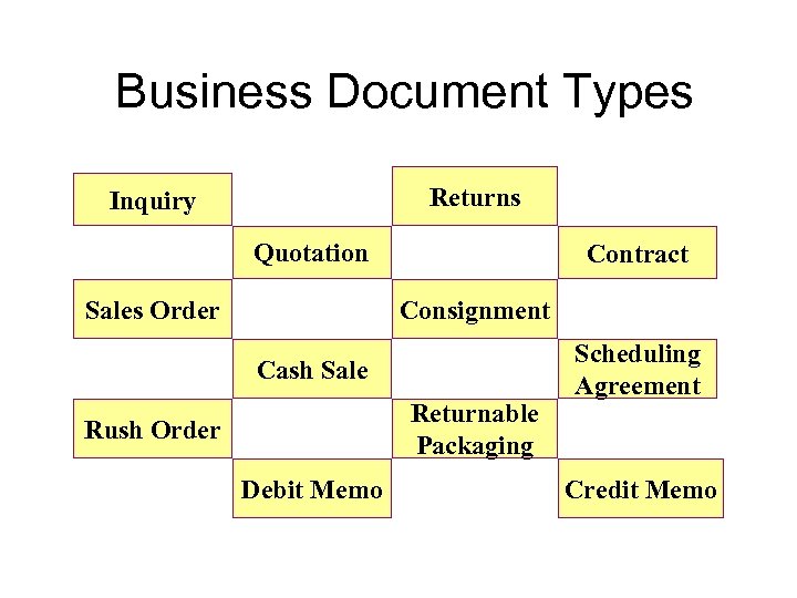 Business Document Types Returns Inquiry Quotation Sales Order Contract Consignment Cash Sale Returnable Packaging