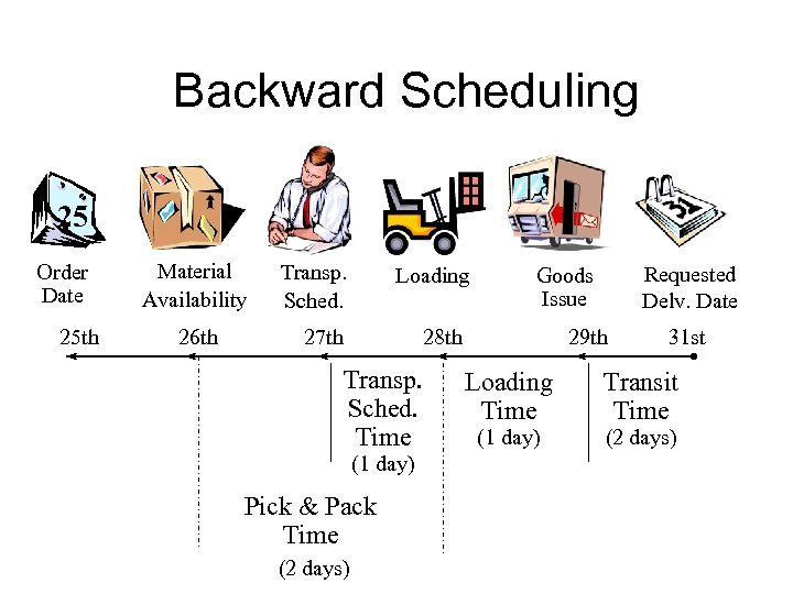 Backward Scheduling 25 Order Date 25 th Material Availability 26 th Transp. Sched. Loading