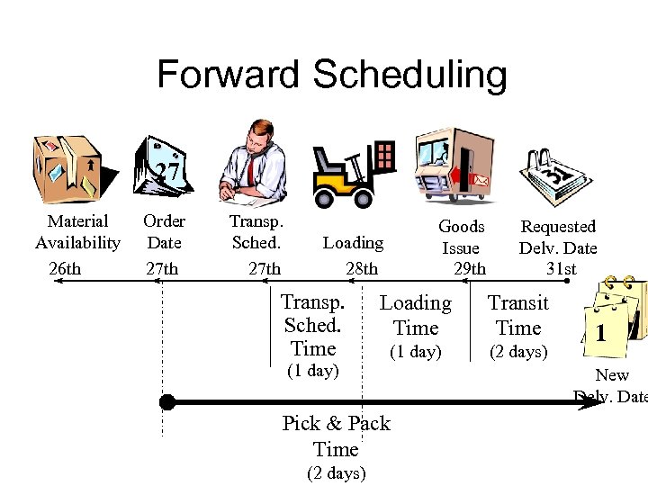 Forward Scheduling 27 Material Availability 26 th Order Date 27 th Transp. Sched. 27