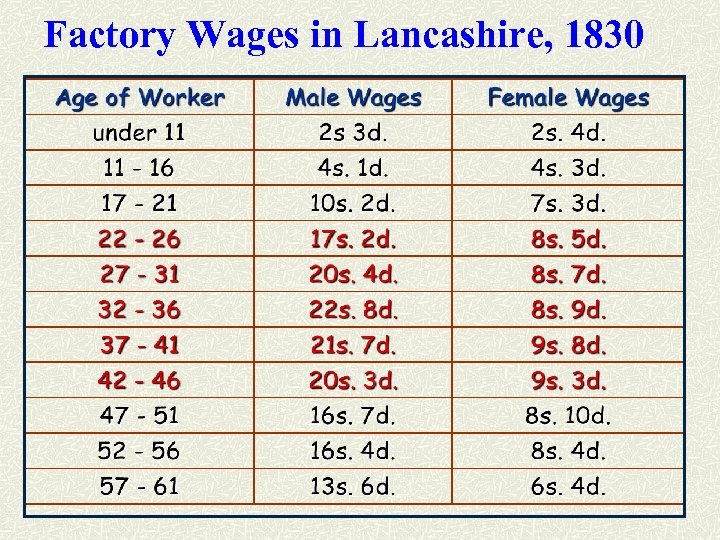Factory Wages in Lancashire, 1830 