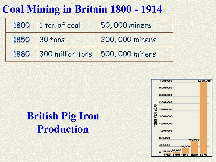 Coal Mining in Britain 1800 - 1914 1800 1 ton of coal 50, 000