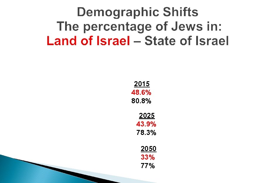 2015 48. 6% 80. 8% 2025 43. 9% 78. 3% 2050 33% 77% 
