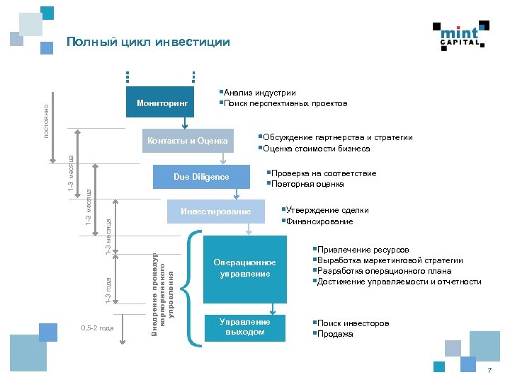 Полный цикл инвестиции постоянно Мониторинг §Анализ индустрии §Поиск перспективных проектов Due Diligence §Обсуждение партнерства