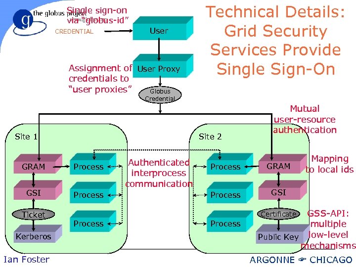 Single sign-on via “globus-id” CREDENTIAL User Assignment of User Proxy credentials to “user proxies”