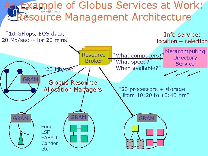 An Example of Globus Services at Work: Resource Management Architecture “ 10 GFlops, EOS