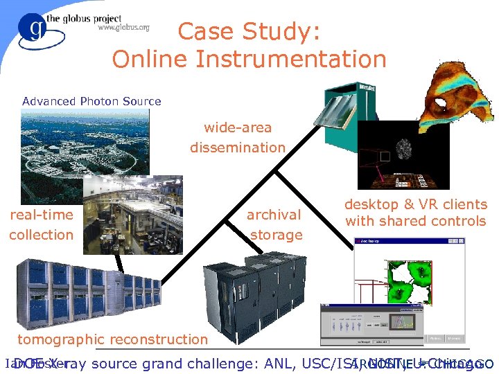 Case Study: Online Instrumentation Advanced Photon Source wide-area dissemination real-time collection archival storage desktop