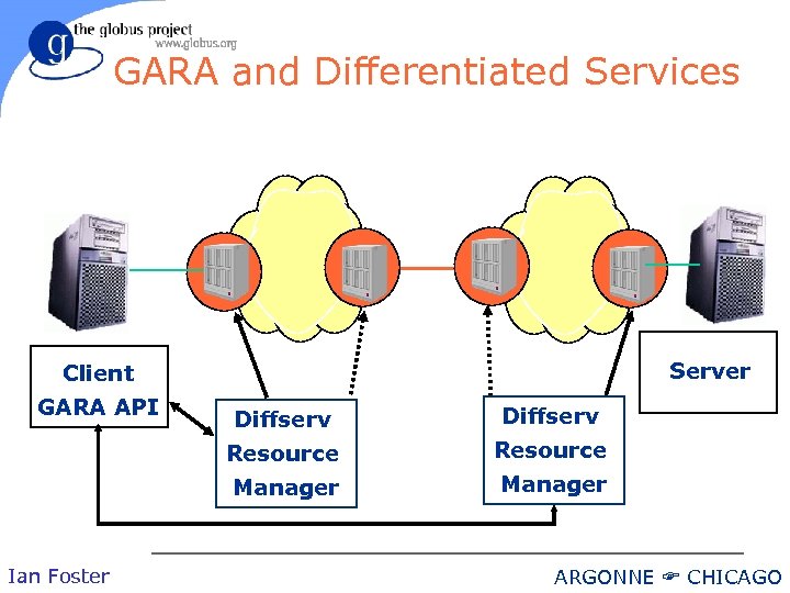 GARA and Differentiated Services Server Client GARA API Diffserv Resource Manager Ian Foster Diffserv