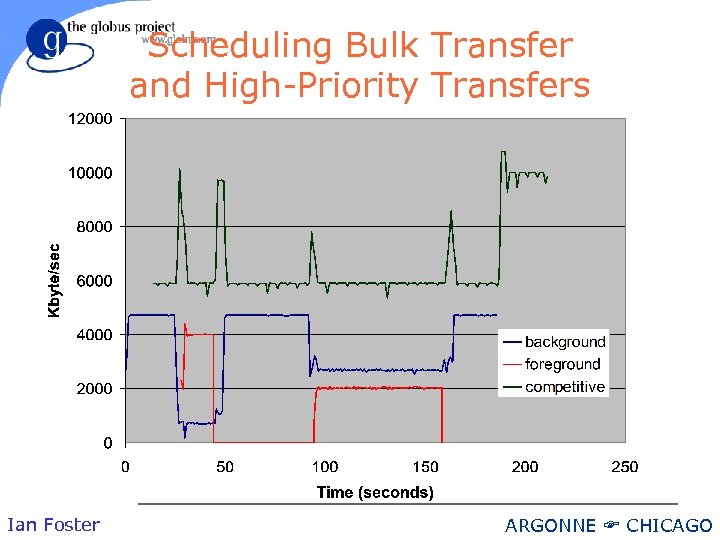 Scheduling Bulk Transfer and High-Priority Transfers Ian Foster ARGONNE CHICAGO 