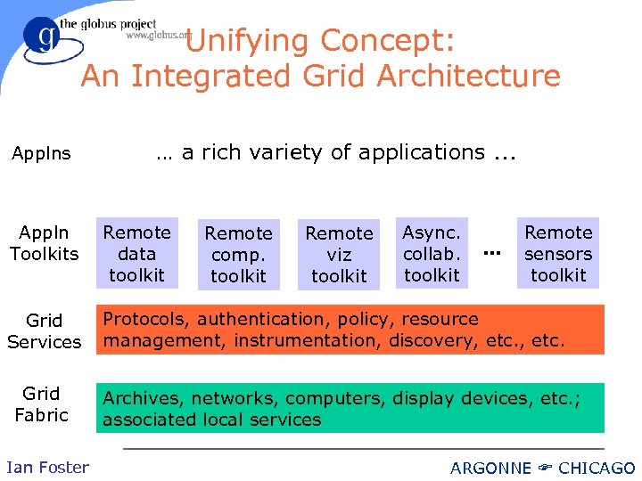 Unifying Concept: An Integrated Grid Architecture Applns … a rich variety of applications. .