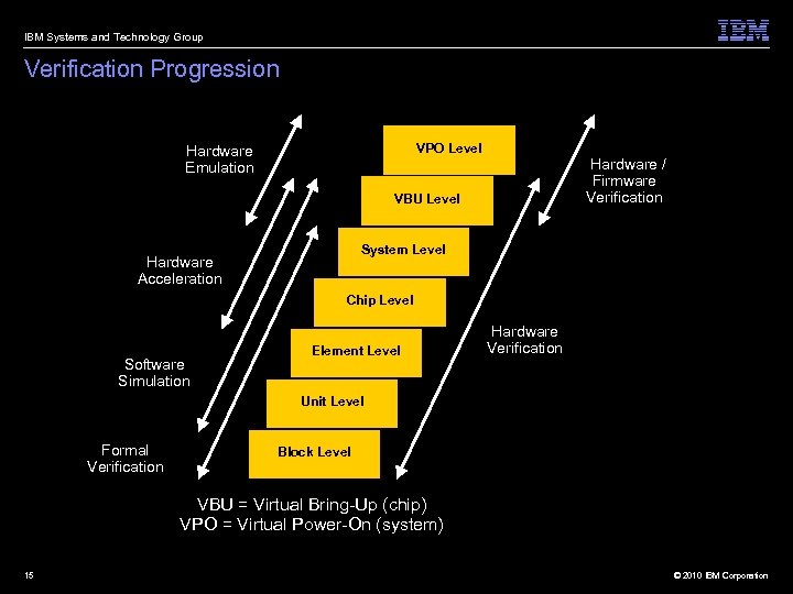 IBM Systems and Technology Group Verification Progression VPO Level Hardware Emulation Hardware / Firmware