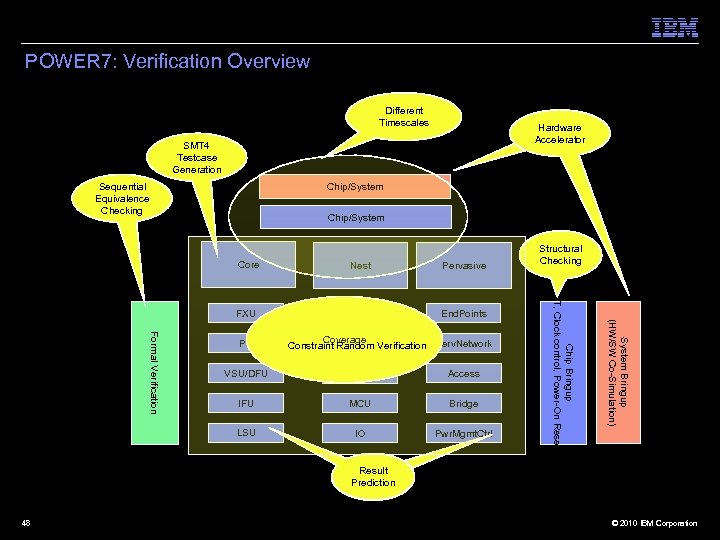 POWER 7: Verification Overview Different Timescales Hardware Accelerator SMT 4 Testcase Generation Sequential Equivalence