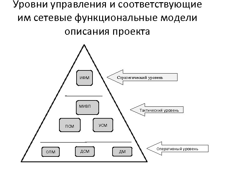 Уровни управления и соответствующие им сетевые функциональные модели описания проекта Стратегический уровень ИФМ МИВП