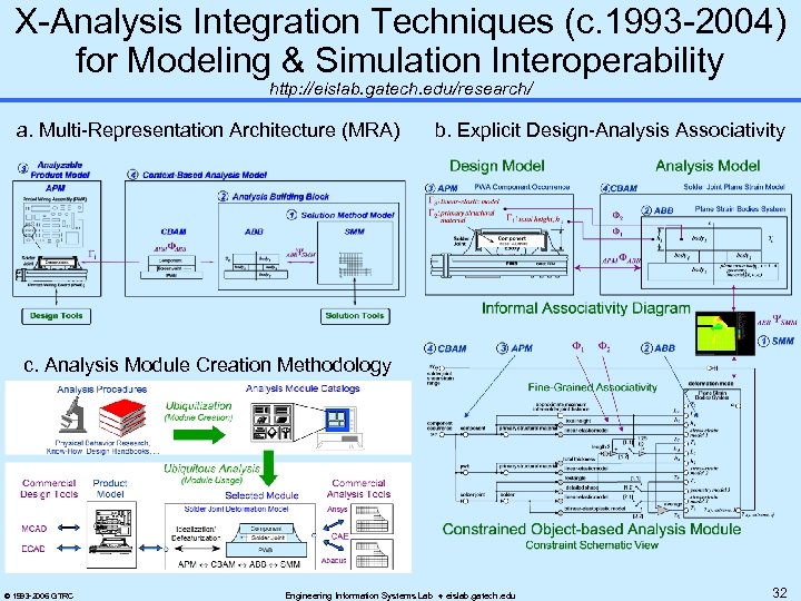 X-Analysis Integration Techniques (c. 1993 -2004) for Modeling & Simulation Interoperability http: //eislab. gatech.