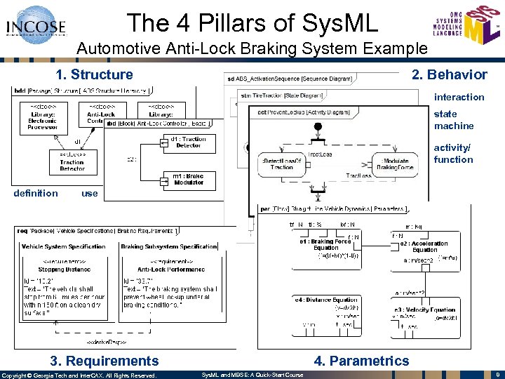 The 4 Pillars of Sys. ML Automotive Anti-Lock Braking System Example 1. Structure 2.