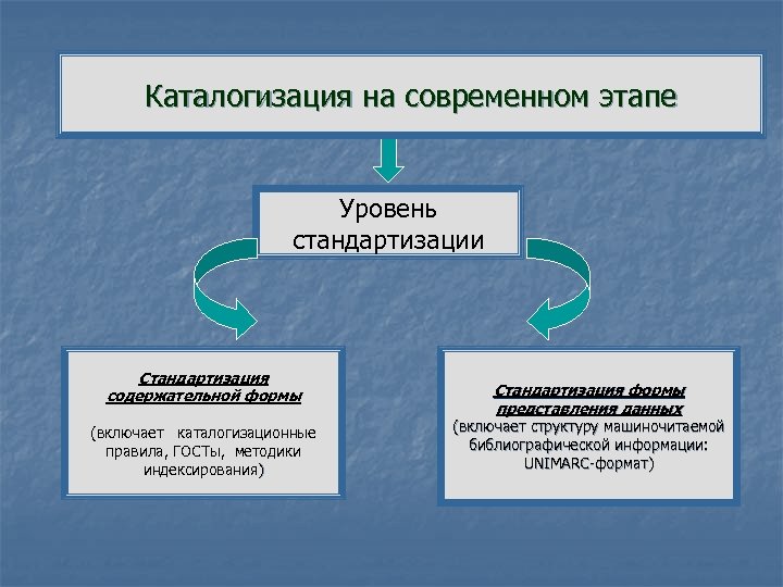 Каталогизация на современном этапе Уровень стандартизации Стандартизация содержательной формы (включает каталогизационные правила, ГОСТы, методики