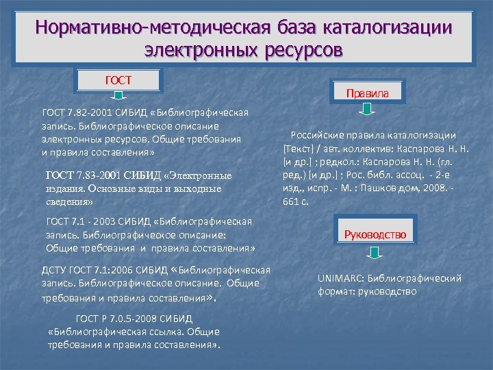 Нормативно-методическая база каталогизации электронных ресурсов ГОСТ 7. 82 -2001 СИБИД «Библиографическая запись. Библиографическое описание